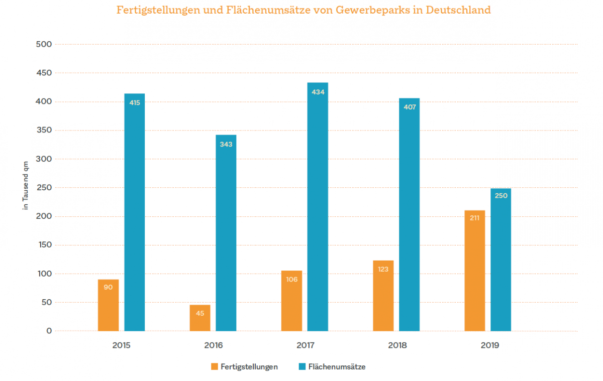 Fertigstellungen und Flächenumsätze von Gewerbeparks in Deutschland